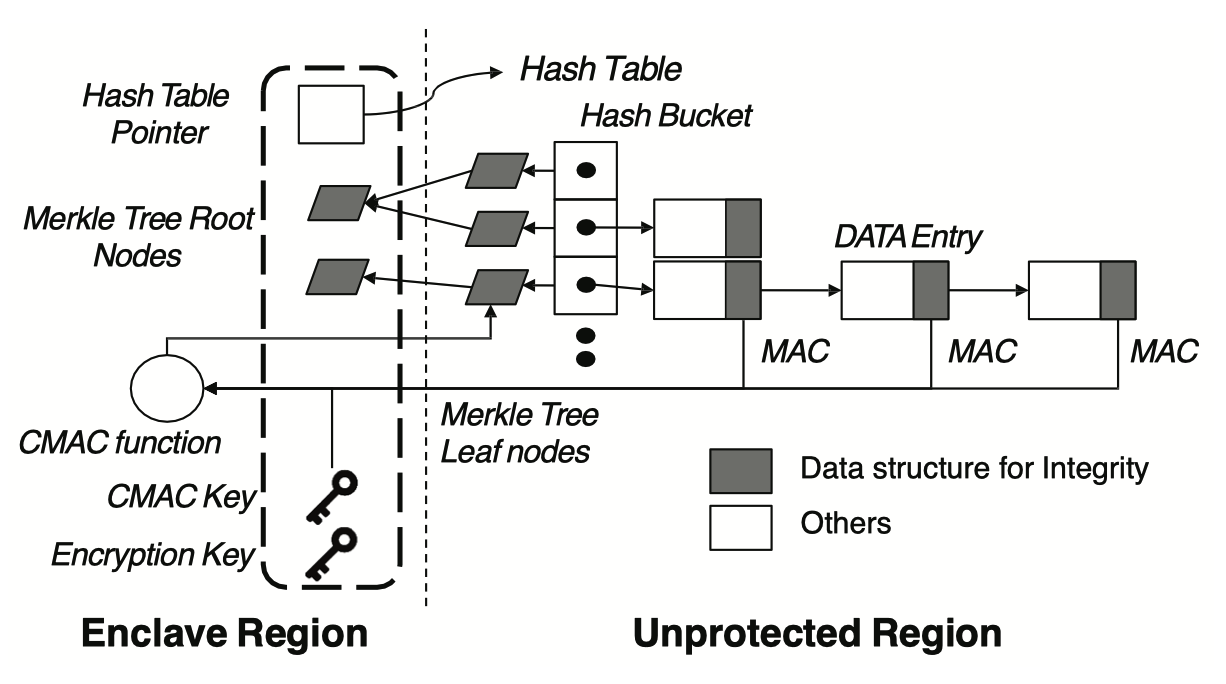 shieldstore-data-organization